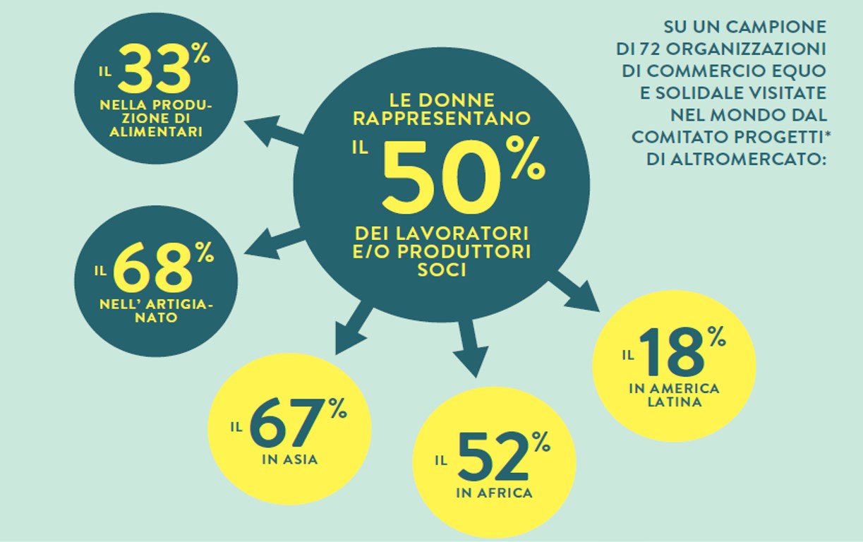 Quota donne nei progetti commercio equo