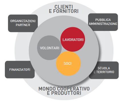 I nostri stakeholders